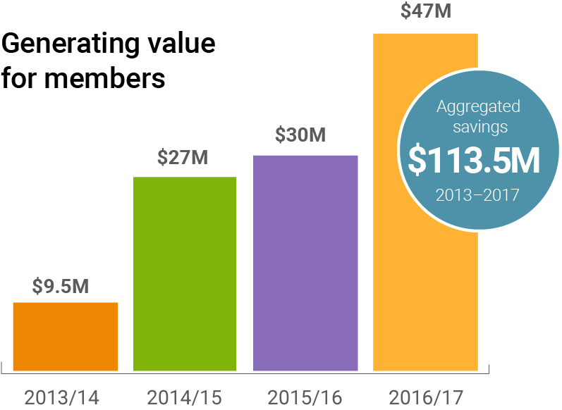 Bar chart, generating value for members