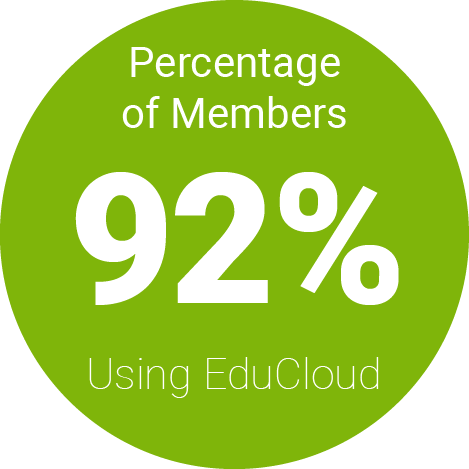 Bar chart, generating value for members