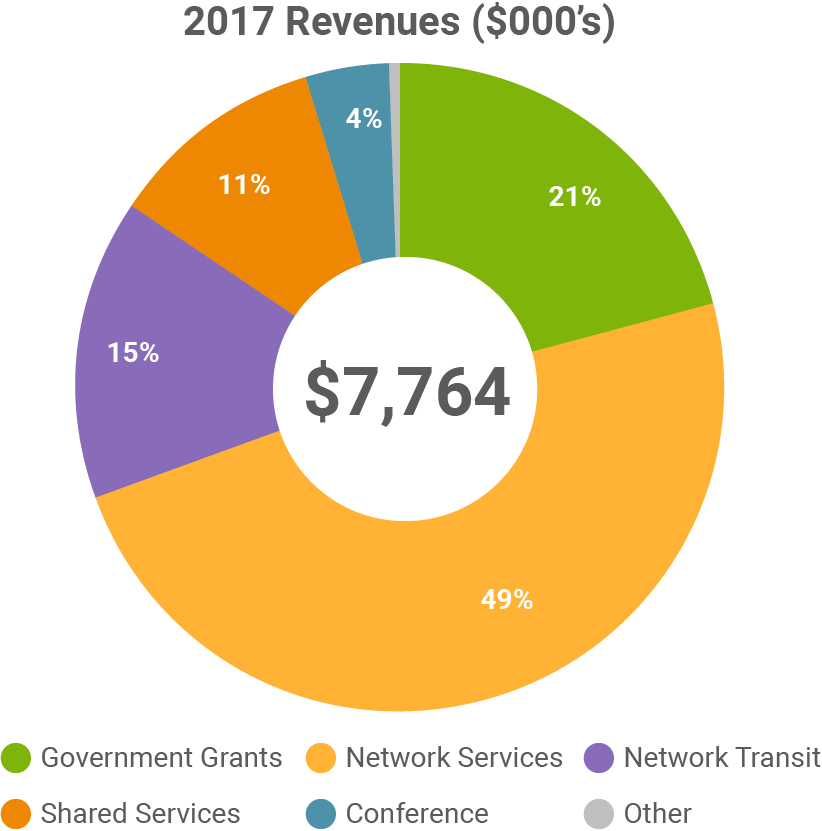 Bar chart, generating value for members