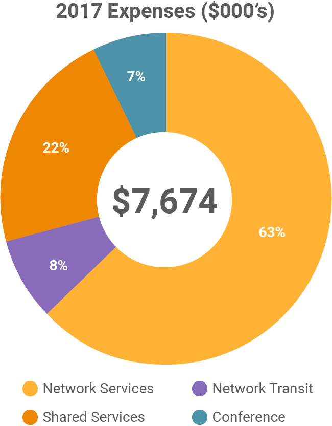 Bar chart, generating value for members