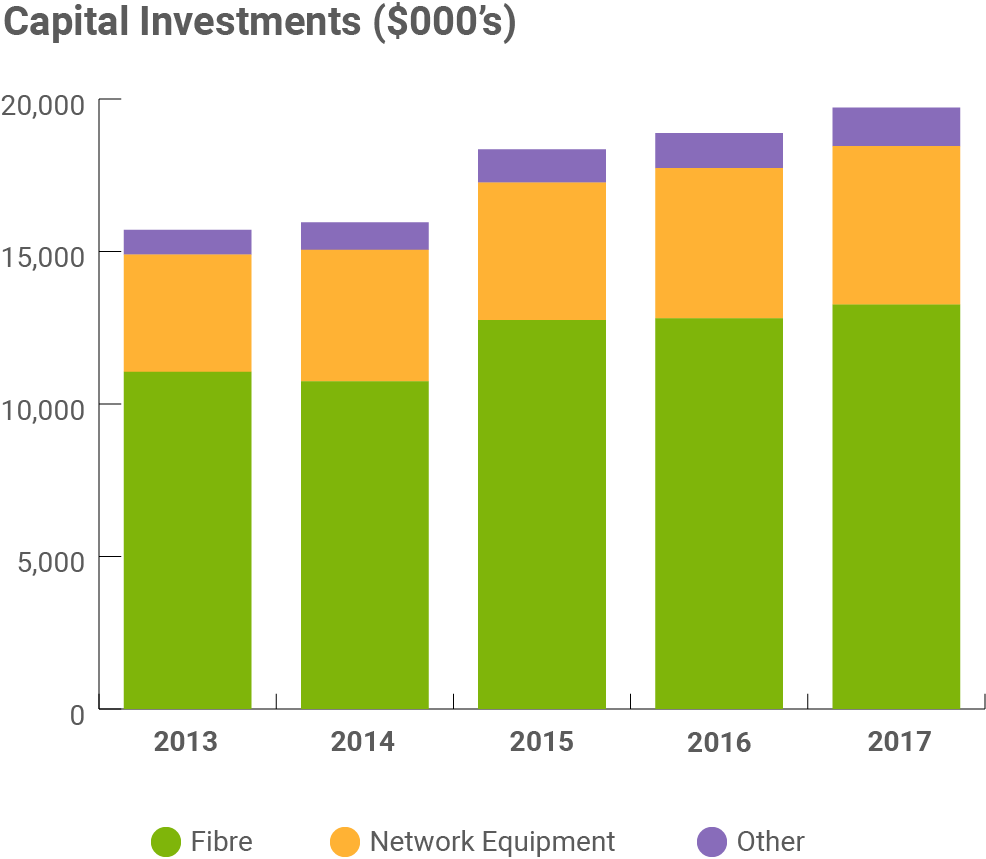 Bar chart, generating value for members