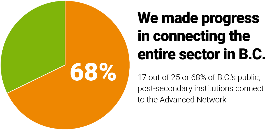 Bar chart, generating value for members