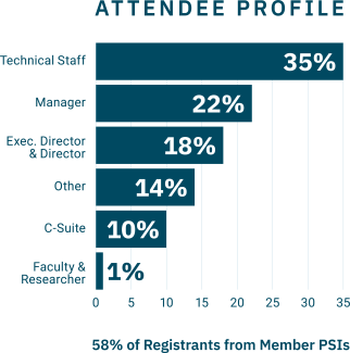graph of 2026 attendee profile
